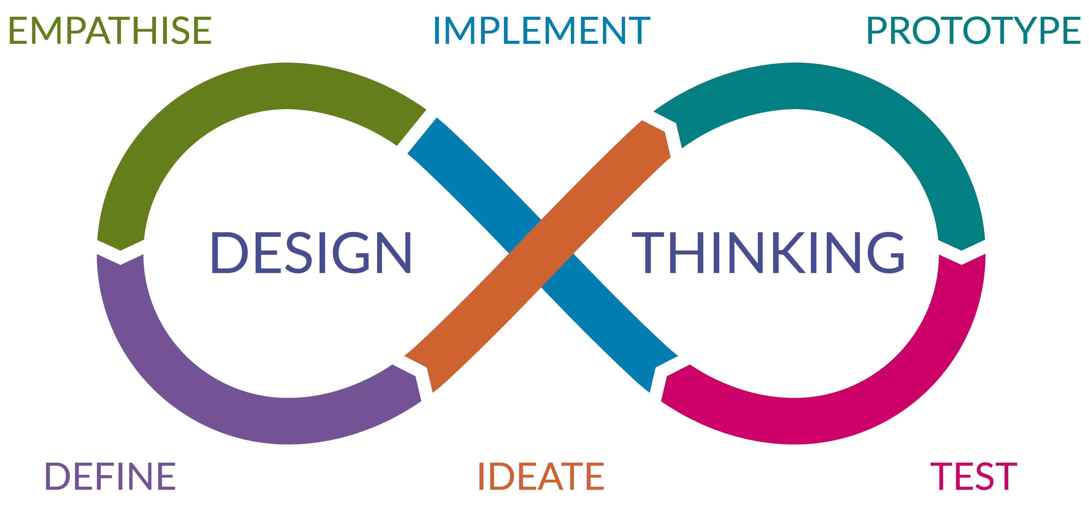 Design Thinking Diagram
