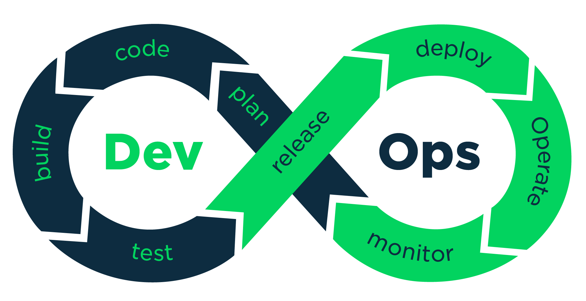 DevOps Pipeline